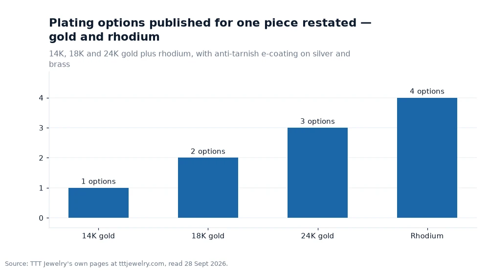 Bar chart: Plating options published for one piece restated — gold and rhodium